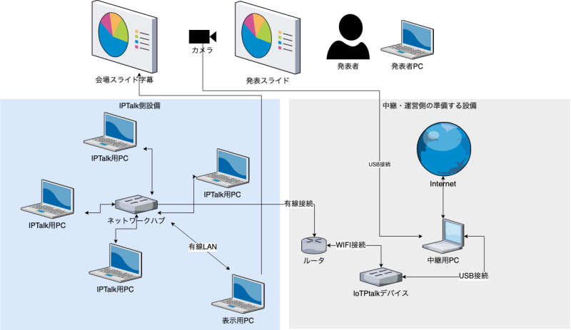 実現したシステム構成図.drawio.png 実現したシステム構成図.drawio.png